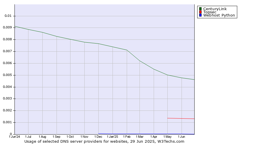 Historical trends in the usage of CenturyLink vs. Topsec vs. Webhost Python