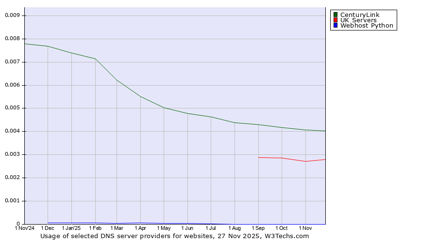 Historical trends in the usage of CenturyLink vs. UK Servers vs. Webhost Python