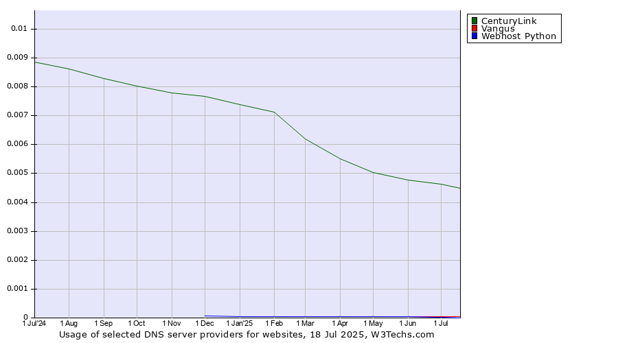 Historical trends in the usage of CenturyLink vs. Vangus vs. Webhost Python