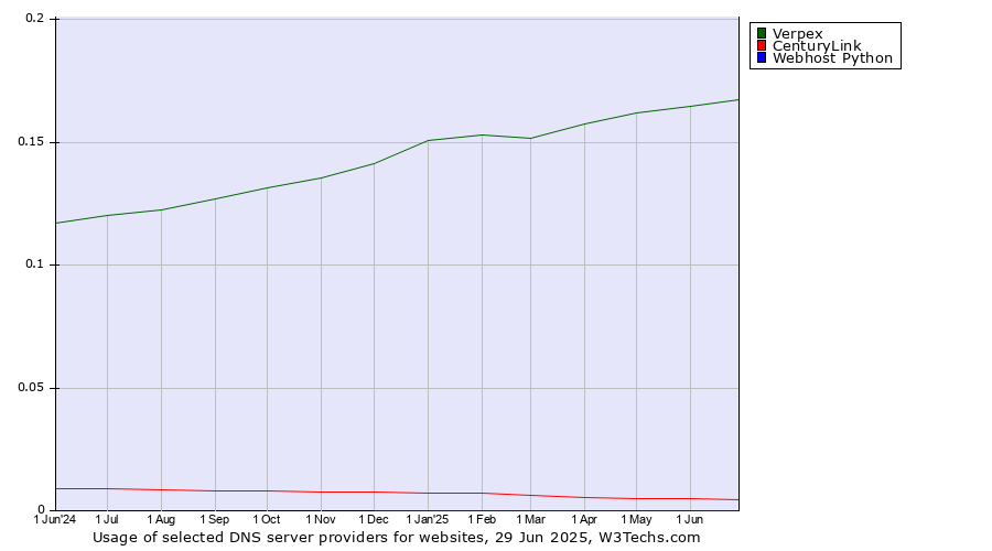 Historical trends in the usage of Verpex vs. CenturyLink vs. Webhost Python