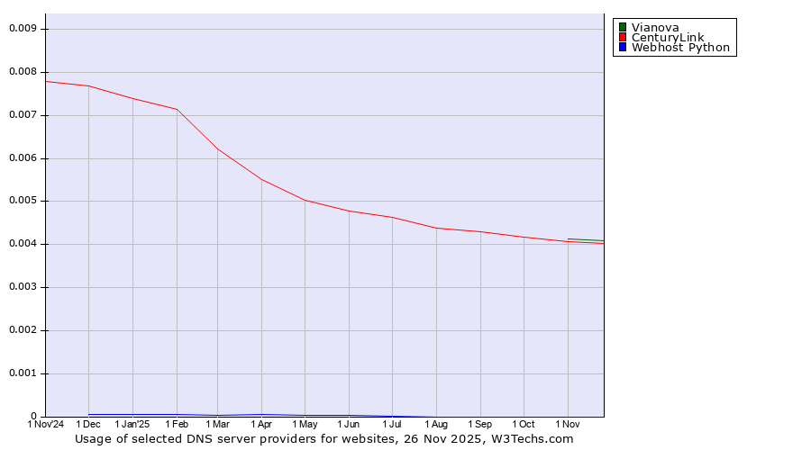 Historical trends in the usage of Vianova vs. CenturyLink vs. Webhost Python