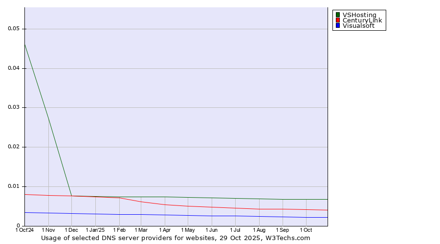 Historical trends in the usage of VSHosting vs. CenturyLink vs. Visualsoft