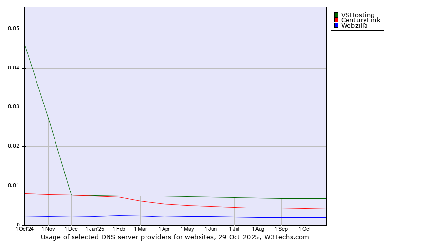 Historical trends in the usage of VSHosting vs. CenturyLink vs. Webzilla
