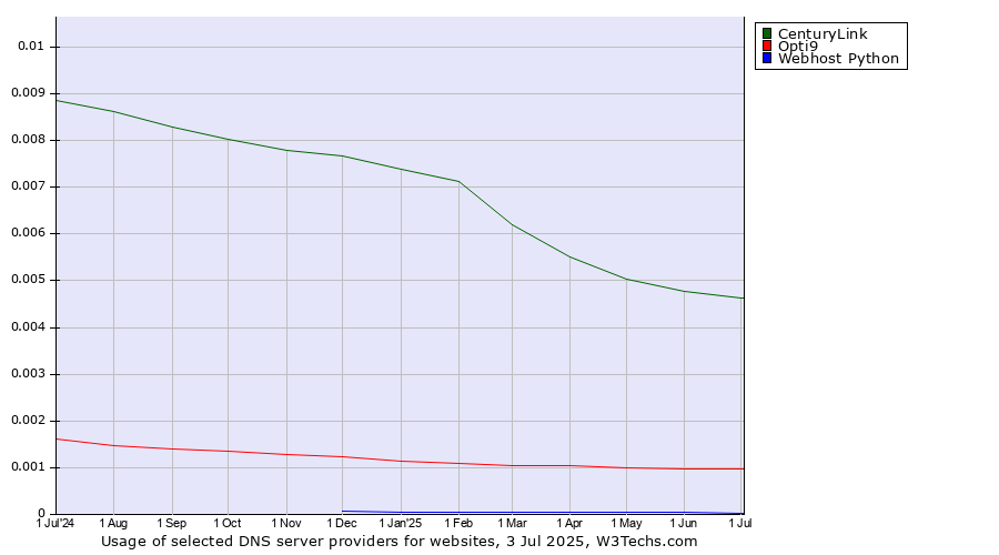 Historical trends in the usage of CenturyLink vs. Opti9 vs. Webhost Python