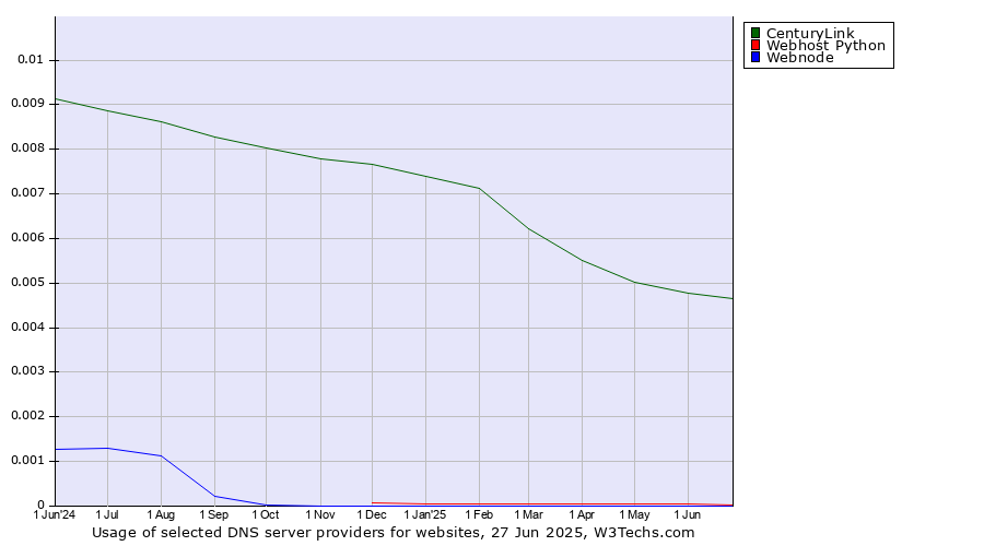 Historical trends in the usage of CenturyLink vs. Webhost Python vs. Webnode
