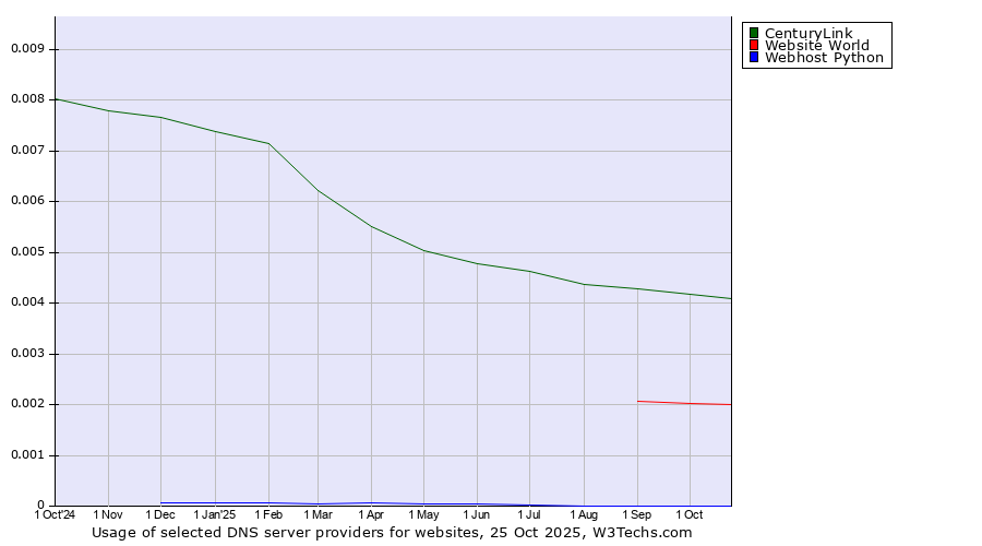 Historical trends in the usage of CenturyLink vs. Website World vs. Webhost Python