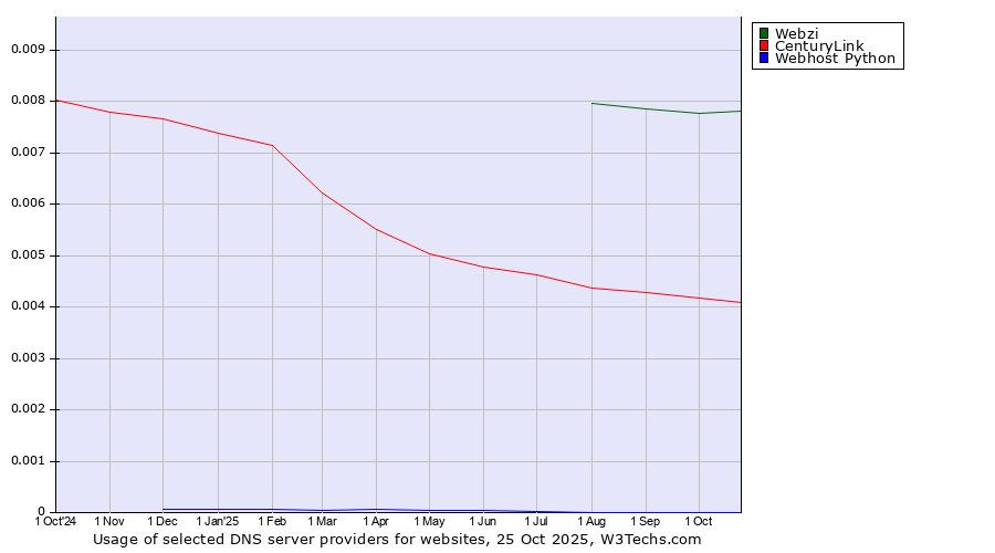Historical trends in the usage of Webzi vs. CenturyLink vs. Webhost Python