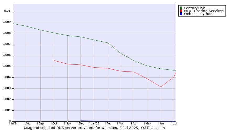 Historical trends in the usage of CenturyLink vs. WHG Hosting Services vs. Webhost Python