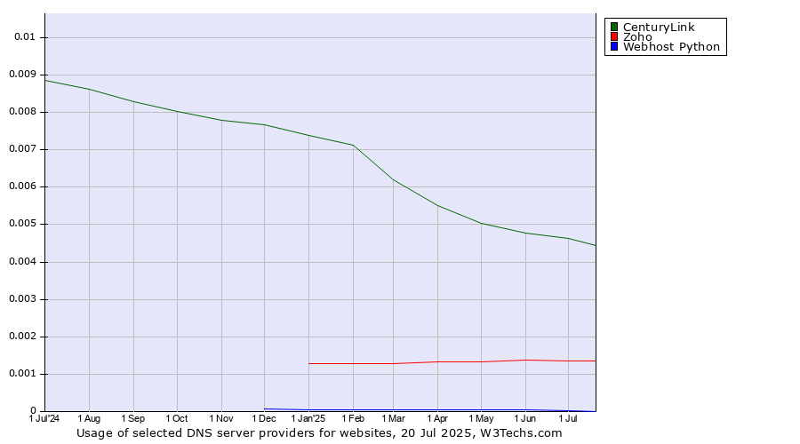 Historical trends in the usage of CenturyLink vs. Zoho vs. Webhost Python