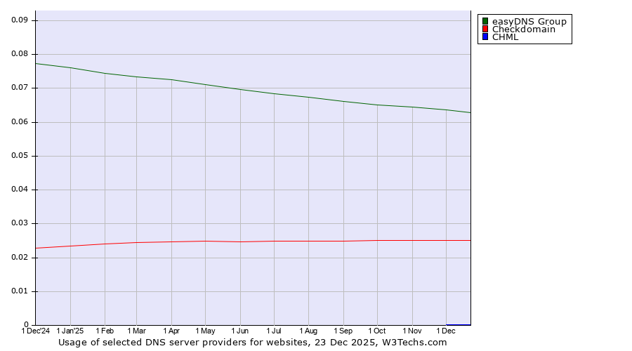 Historical trends in the usage of easyDNS Group vs. Checkdomain vs. CHML