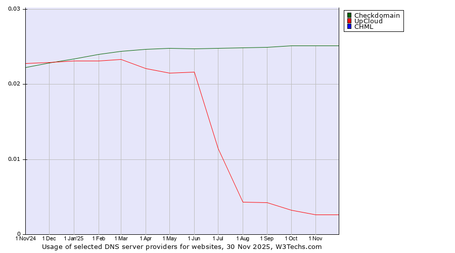 Historical trends in the usage of Checkdomain vs. UpCloud vs. CHML