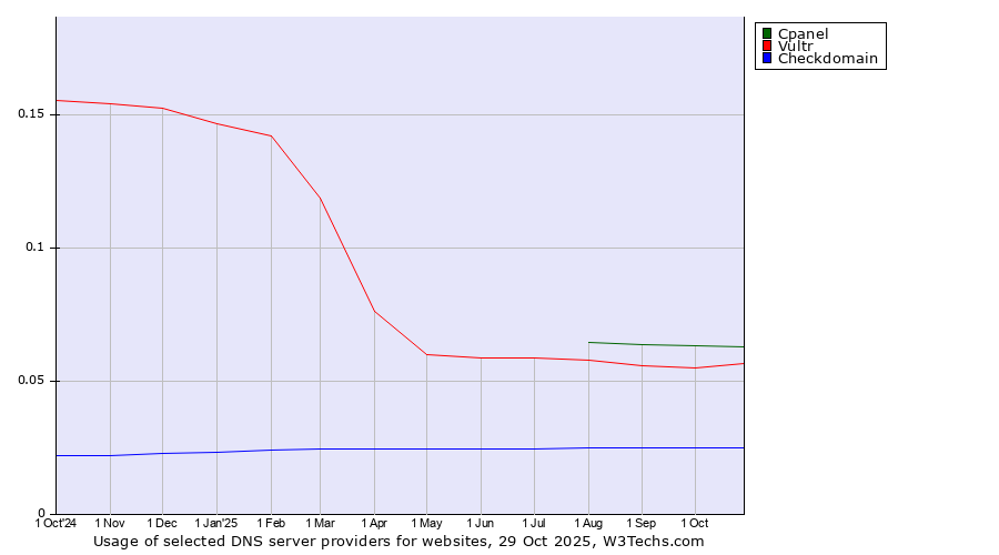Historical trends in the usage of Cpanel vs. Vultr vs. Checkdomain