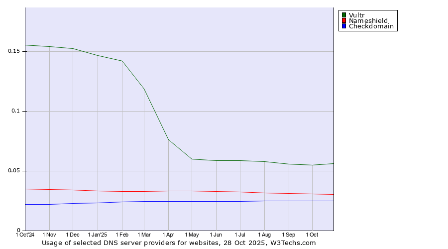 Historical trends in the usage of Vultr vs. Nameshield vs. Checkdomain