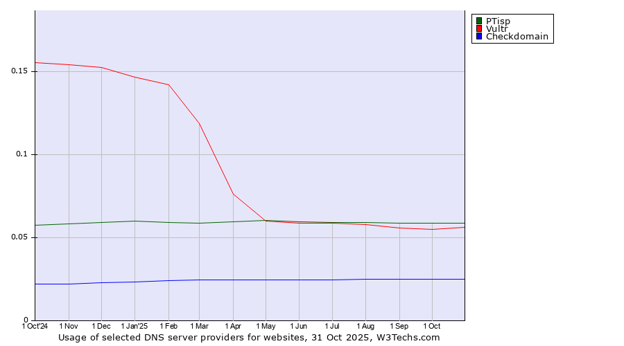 Historical trends in the usage of PTisp vs. Vultr vs. Checkdomain