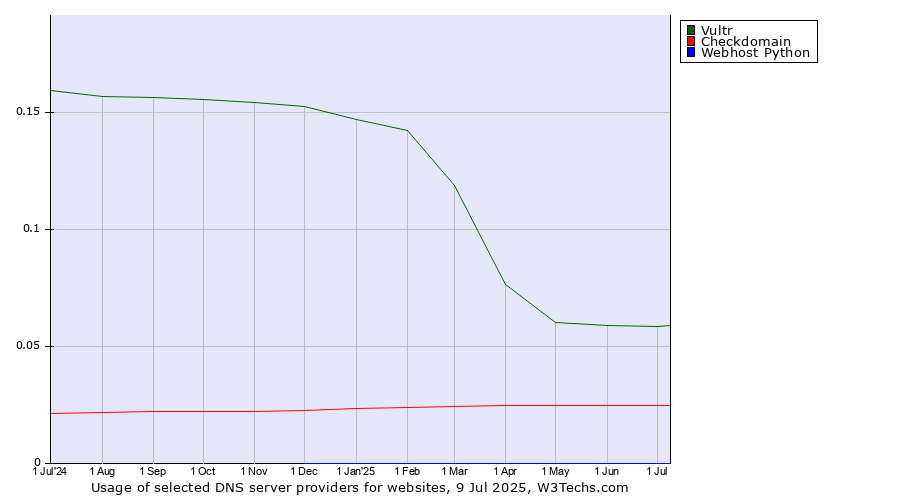 Historical trends in the usage of Vultr vs. Checkdomain vs. Webhost Python