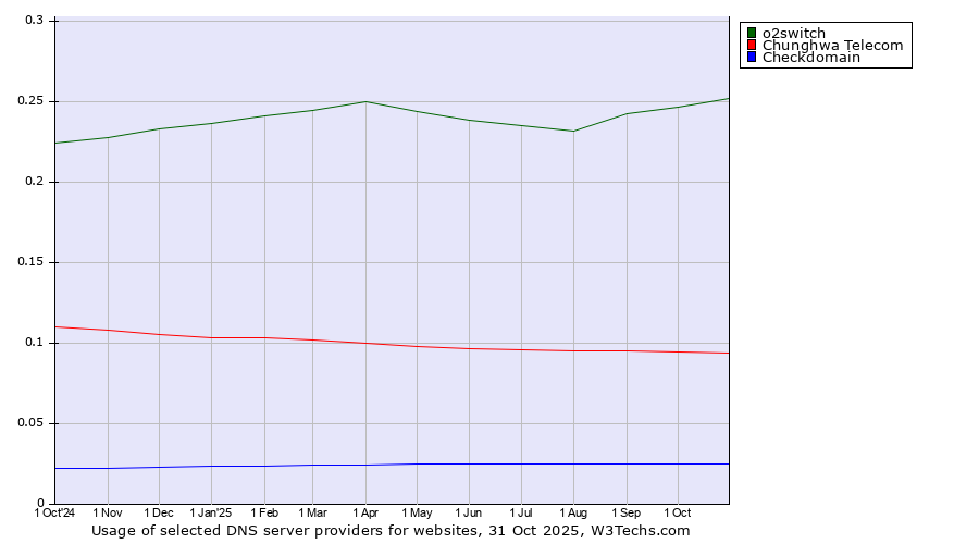 Historical trends in the usage of o2switch vs. Chunghwa Telecom vs. Checkdomain