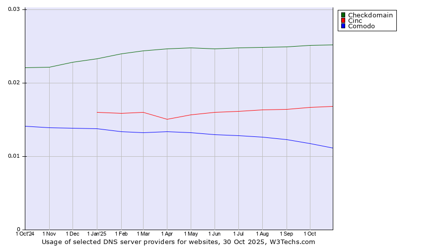 Historical trends in the usage of Checkdomain vs. Cinc vs. Comodo