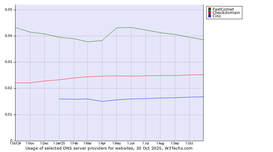 Historical trends in the usage of FastComet vs. Checkdomain vs. Cinc