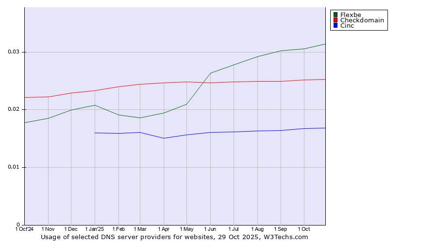 Historical trends in the usage of Flexbe vs. Checkdomain vs. Cinc