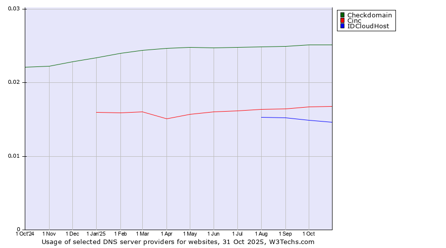 Historical trends in the usage of Checkdomain vs. Cinc vs. IDCloudHost