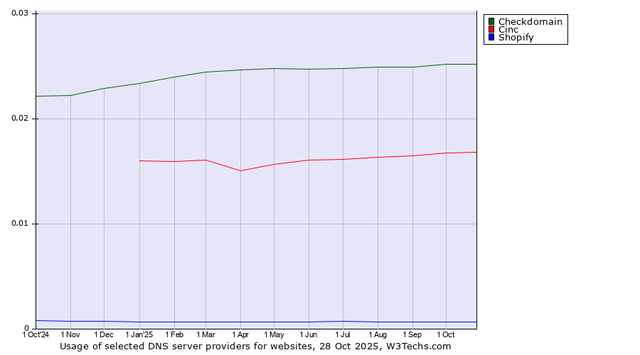 Historical trends in the usage of Checkdomain vs. Cinc vs. Shopify