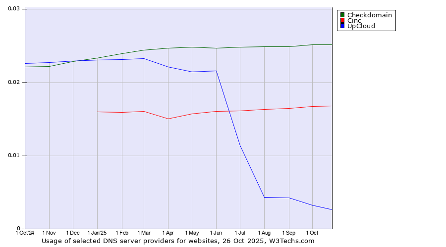 Historical trends in the usage of Checkdomain vs. Cinc vs. UpCloud