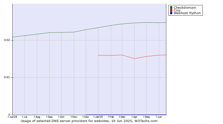 Historical trends in the usage of Checkdomain vs. Cinc vs. Webhost Python