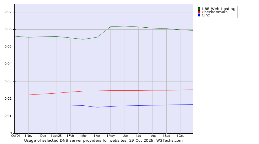 Historical trends in the usage of H88 Web Hosting vs. Checkdomain vs. Cinc