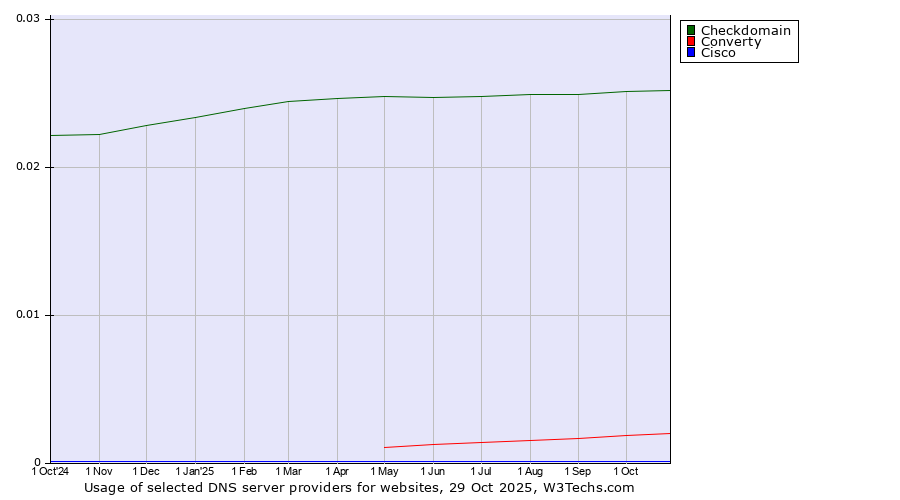 Historical trends in the usage of Checkdomain vs. Converty vs. Cisco