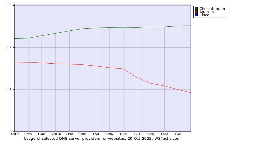 Historical trends in the usage of Checkdomain vs. Axarnet vs. Cisco
