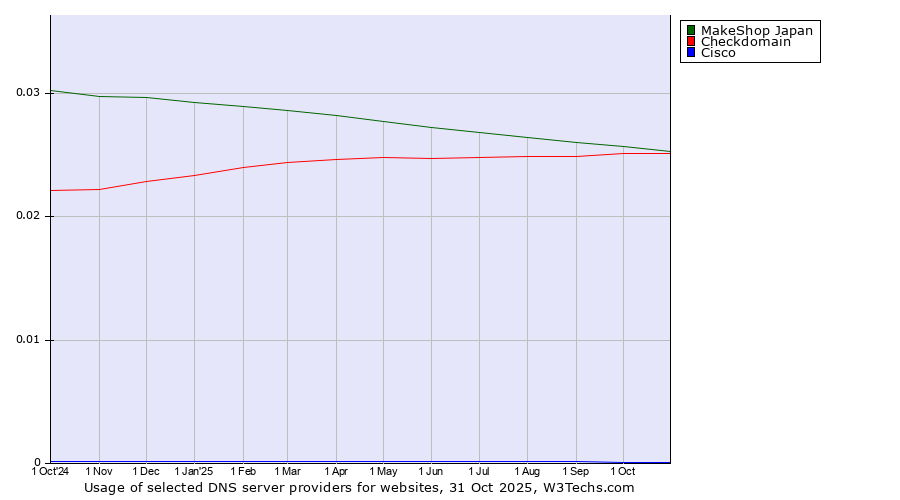 Historical trends in the usage of MakeShop Japan vs. Checkdomain vs. Cisco