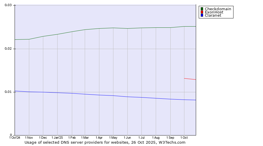 Historical trends in the usage of Checkdomain vs. ExonHost vs. Claranet