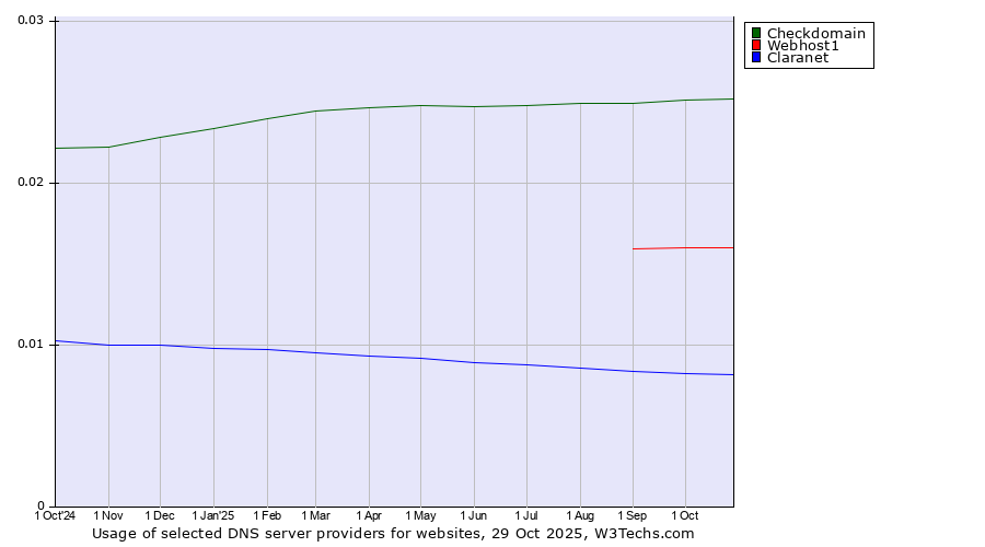 Historical trends in the usage of Checkdomain vs. Webhost1 vs. Claranet
