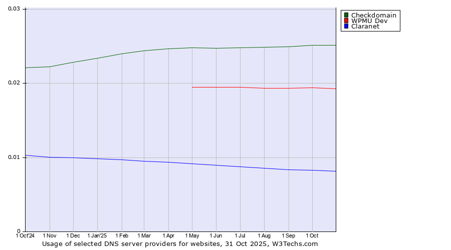 Historical trends in the usage of Checkdomain vs. WPMU Dev vs. Claranet