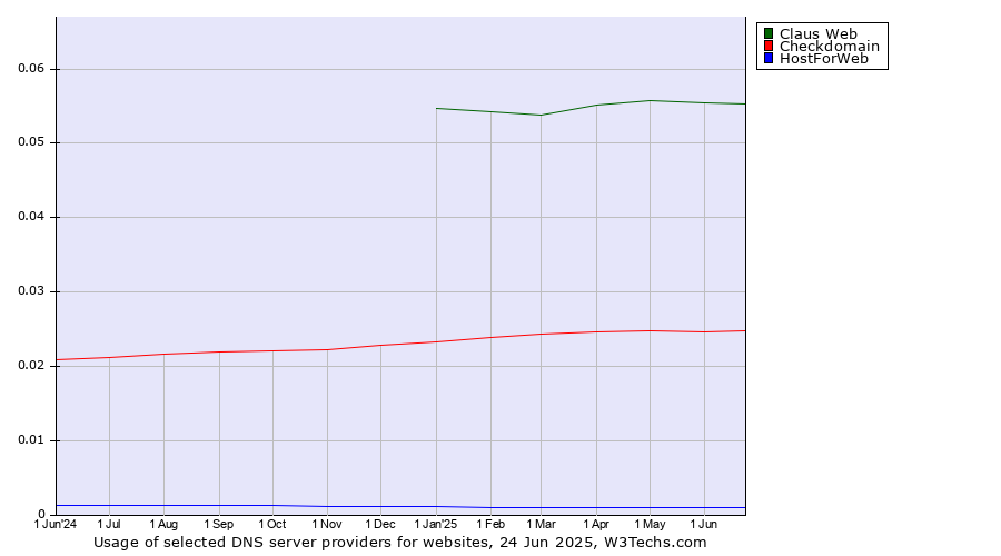 Historical trends in the usage of Claus Web vs. Checkdomain vs. HostForWeb