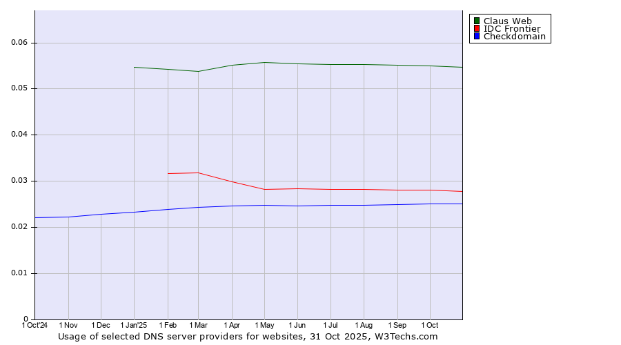Historical trends in the usage of Claus Web vs. IDC Frontier vs. Checkdomain