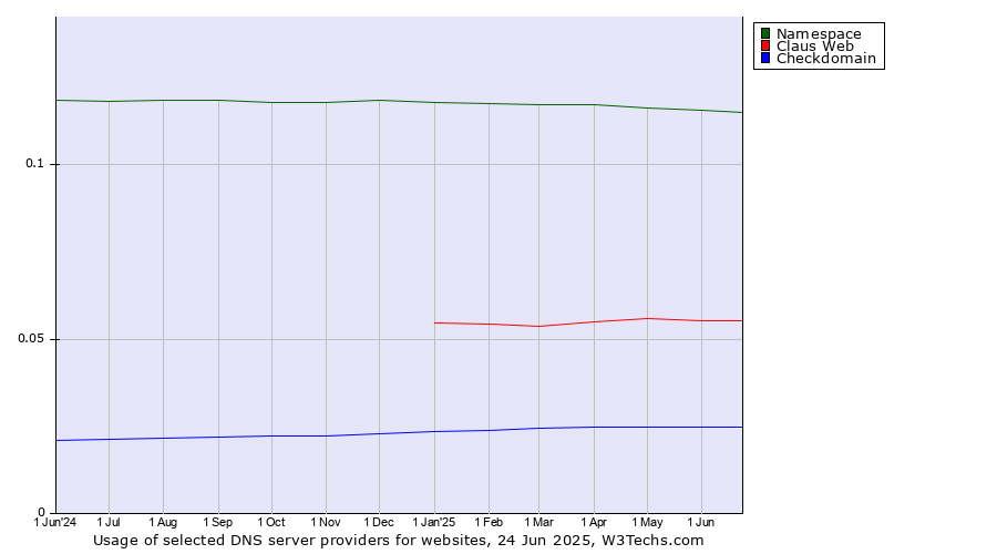Historical trends in the usage of Namespace vs. Claus Web vs. Checkdomain