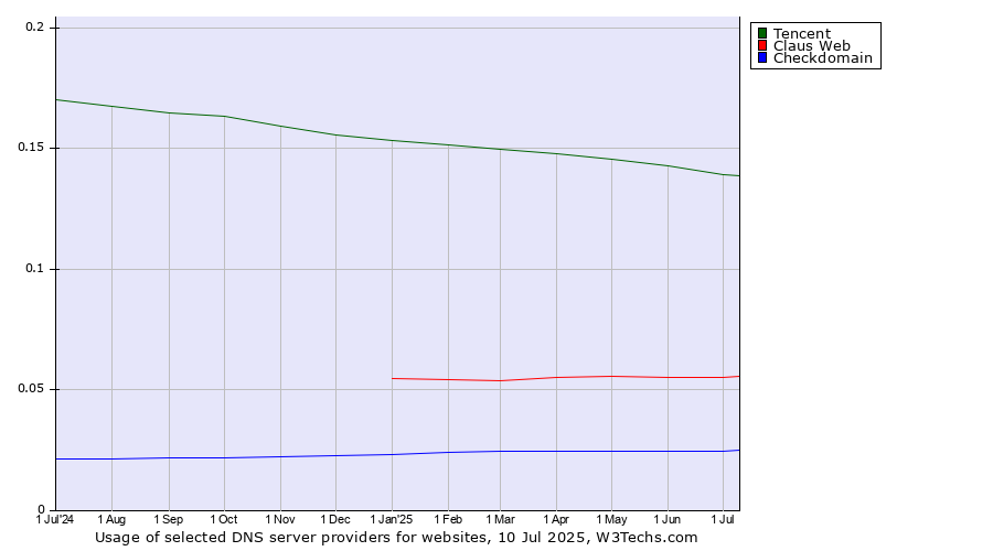 Historical trends in the usage of Tencent vs. Claus Web vs. Checkdomain