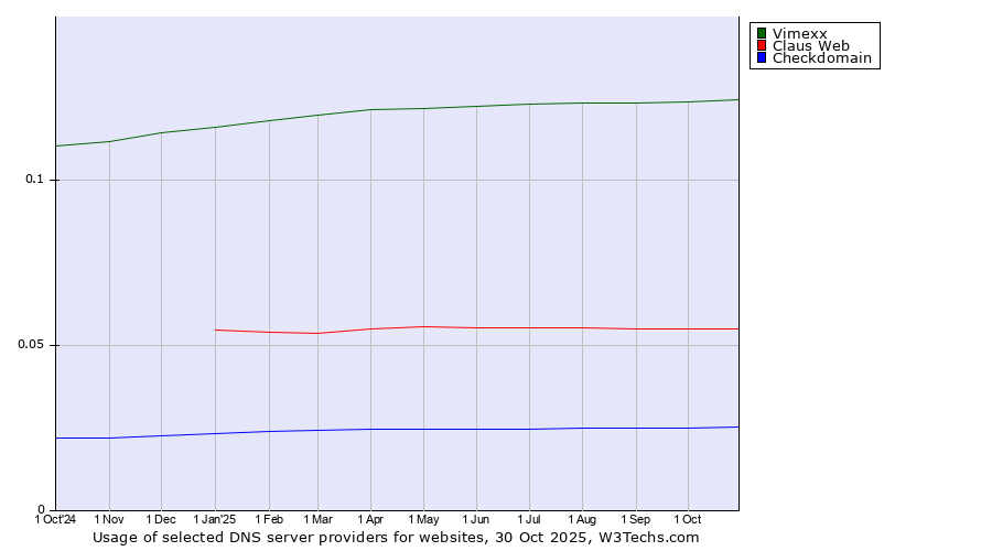 Historical trends in the usage of Vimexx vs. Claus Web vs. Checkdomain