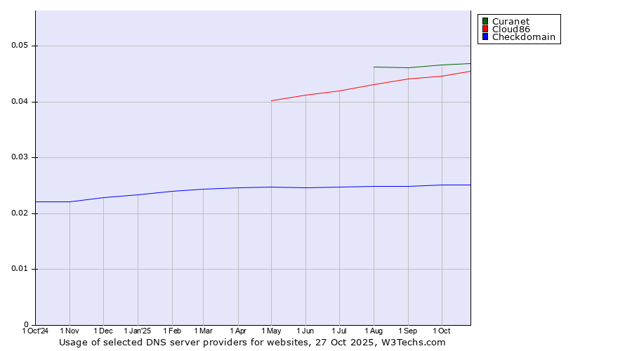 Historical trends in the usage of Curanet vs. Cloud86 vs. Checkdomain
