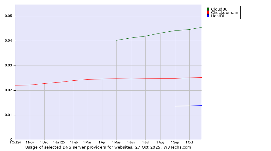 Historical trends in the usage of Cloud86 vs. Checkdomain vs. HostDL
