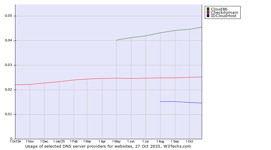 Historical trends in the usage of Cloud86 vs. Checkdomain vs. IDCloudHost