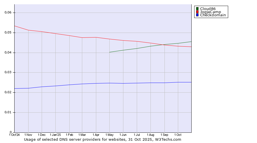 Historical trends in the usage of Cloud86 vs. JogjaCamp vs. Checkdomain