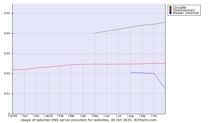 Historical trends in the usage of Cloud86 vs. Checkdomain vs. Master Internet