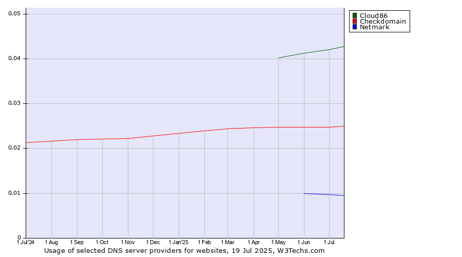 Historical trends in the usage of Cloud86 vs. Checkdomain vs. Netmark