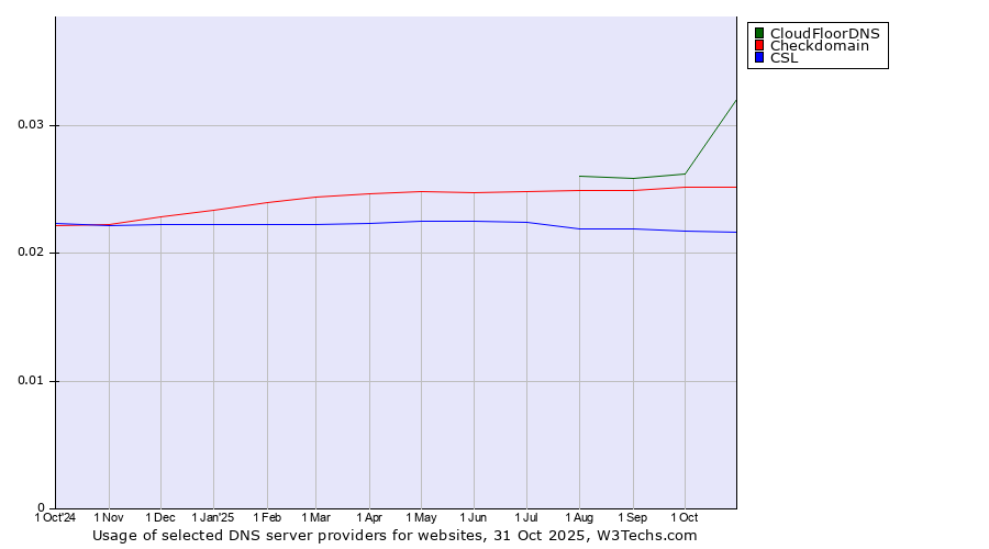 Historical trends in the usage of CloudFloorDNS vs. Checkdomain vs. CSL