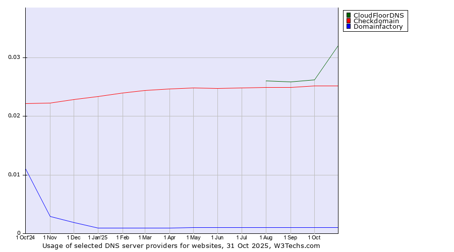 Historical trends in the usage of CloudFloorDNS vs. Checkdomain vs. Domainfactory