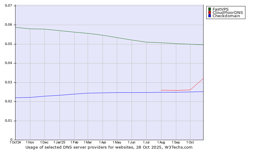 Historical trends in the usage of FastVPS vs. CloudFloorDNS vs. Checkdomain