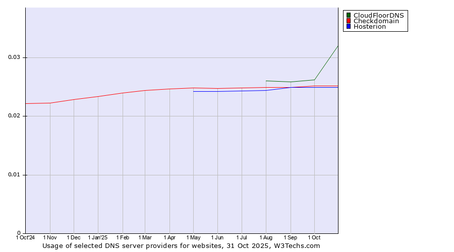 Historical trends in the usage of CloudFloorDNS vs. Checkdomain vs. Hosterion