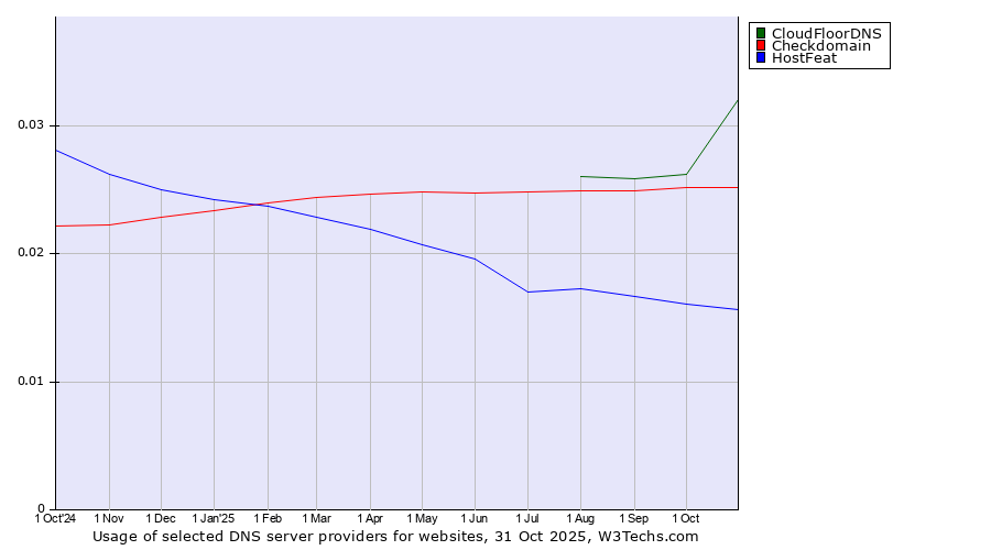 Historical trends in the usage of CloudFloorDNS vs. Checkdomain vs. HostFeat